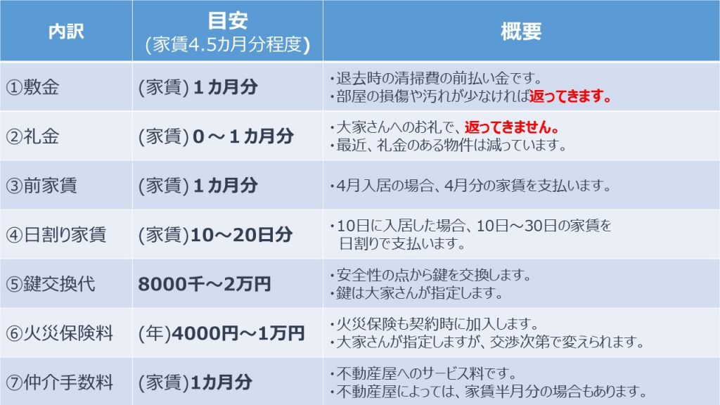 【1人暮らしの初期費用】1人暮らしの初期に必要なモノと費用まとめ ミニマムライフログ 【1人暮らしの初期費用】1人暮らしの初期に必要なモノと費用まとめ ミニマムライフログ